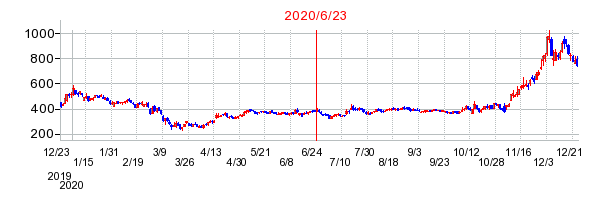 2020年6月23日 10:16前後のの株価チャート